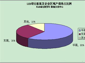 传统LED显示屏的经营问题与现状分析