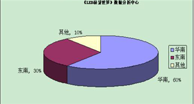 传统LED显示屏的经营问题与现状分析